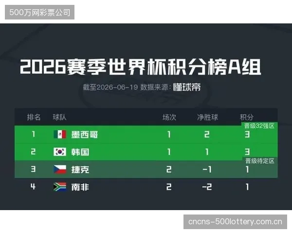 为了持续享受主场之利，墨西哥队必须在与韩国和捷克的直接对话中全力争胜，确保小组头名位置。